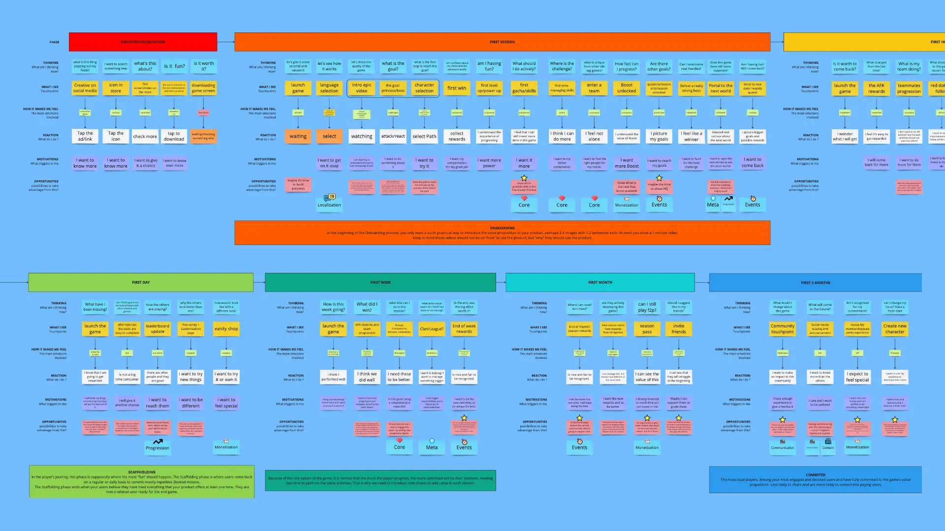 The player journey mapped across the first sessions